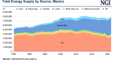 Mexico Industrial Park Boom to Require Natural Gas, Electricity Investment by 2024 