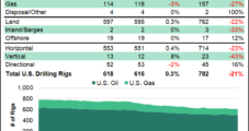 Natural Gas Rigs Down Four, Oil Count Up Six in Updated BKR Tally