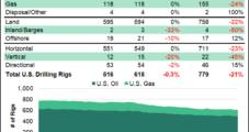 U.S. Natural Gas Rig Totals Steady in Updated BKR Count; Oil Tally Eases Lower