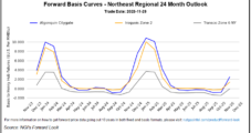Natural Gas Forwards Pressured Lower on Supply, Mild Temps; East Coast Basis Strengthens