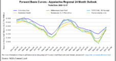 Regional Natural Gas Winter Basis Premiums Continue to Shrink in Forwards Trading