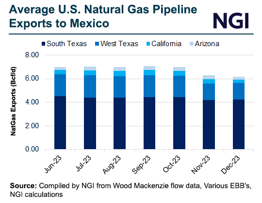 Los futuros del gas natural en América del Norte suben poco a poco;  Cenagas anuncia cambios para 2024 – Mexico Spotlight