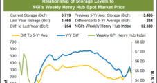 January Natural Gas Futures Post Modest Gain in Limited Response to ‘Juicy’ Storage Withdrawal