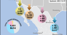 North America Natural Gas Futures Refuse to Budge as Mexico Projects Advance — Spotlight