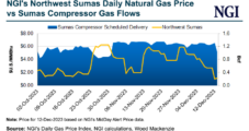 Hounded by Production and Supply, Natural Gas Futures Dogged Retreat Continues