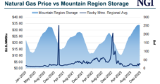 Record Natural Gas Production, Plump Mountain Region Storage Suppress Rockies Prices