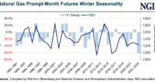 Where’s Santa Rally? U.S. Natural Gas Price Negative Trend Follows Familiar Winter Pattern