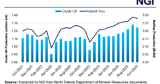 North Dakota Natural Gas Production Dips, Takeaway Capacity Concerns Forecast for 2024