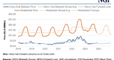 Stubbornly High Natural Gas Production Prompts EIA to Slash Henry Hub Winter Price Forecast