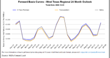 Despite Export Strength, South Central Natural Gas Storage Enters Winter at Robust Levels, Pressuring Prices