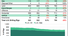 Natural Gas Rig Count Eases Lower as Oil Drilling Powers Domestic Activity Gains