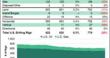Natural Gas Drilling Steady as U.S. Oil Count Nudges Higher, BKR Data Show