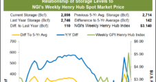Third-Highest Storage Draw Ever Hits Expectations, but Dings Natural Gas Futures