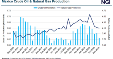 Mexico Natural Gas Production Hits Highest Level Under AMLO, Though Still Outpaced by Imports