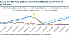 Could All-Time High Production, Abundant Supplies Restrain 2024 Natural Gas Prices?  
