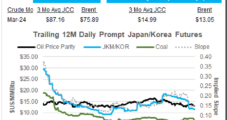 JKM Prices Continue Decline Despite Earthquake in Japan