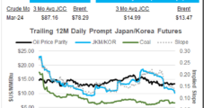 Falling LNG Prices Again Bring Asia’s Cost Sensitive Buyers Back to Spot Market