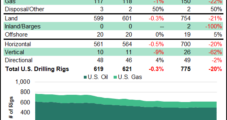 Natural Gas Rigs Down One in U.S. as Combined Count Slides to 619