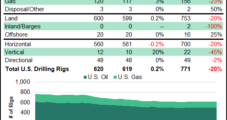 U.S. Adds Three Natural Gas Rigs as Oil Tally Eases Lower, BKR Data Show