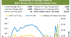 Natural Gas Futures Sink on Storage Draw and Mild Weather; Cash Gains