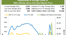 Anemic Storage Print Sends March Natural Gas Futures Lower