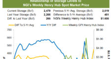 As Storage Surplus Swells, Natural Gas Futures Fall and Spot Prices Sputter