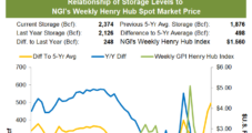 April Natural Gas Futures See-Saw Following Steeper-Than-Expected Storage Draw