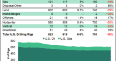 Natural Gas Drilling Rises in U.S. as Haynesville, Marcellus Add Rigs, BKR Data Show