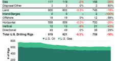 Natural Gas Count Slides to 117 in U.S. as Haynesville Drops Two Rigs