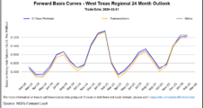 Natural Gas Futures Continue to Search for Bottom, Cash Prices Mostly Down 