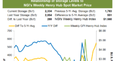 Weekly Natural Gas Cash Prices Rise as Production Cuts Take Hold