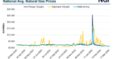 Natural Gas Prices, Infrastructure Investments Await Fed Action on High Interest Rates
