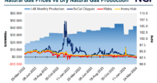 Negative West Texas Natural Gas Spot Prices Persist Amid Stout Supply, Soft Demand