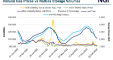 Lofty Natural Gas Storage Levels Keeping Ceiling on U.S. Prices – For Now