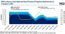 Storage Glut Weighs Down Natural Gas Futures; Cash Prices Flounder — MidDay Market Snapshot