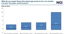 E&Ps ‘Keeping Powder Dry’ Amid Low Natural Gas Prices, LNG Uncertainty, Says Dallas Fed 