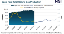 SilverBow Cutting Natural Gas Output in Eagle Ford to Preserve ‘Valuable Inventory’