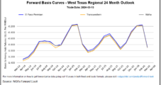 Supply Glut, Massive Storage Surplus Whack West Texas Natural Gas Spot Prices