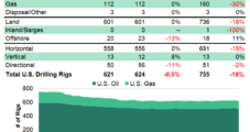 U.S. Natural Gas Drilling Rig Count Flat Week/Week, but Oil Count Down, BKR Data Show