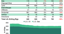 Natural Gas Drillers Drop One Rig as Weak Prices Continue