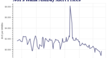 Natural Gas Futures Up Modestly; West Texas Cash Still Negative — MidDay Market Snapshot
