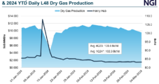 Buying Spree Fuels Natural Gas Price Gains, but Technicals and Fundamentals Suggest More Downside