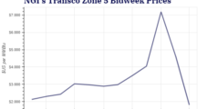 April Natural Gas Bidweek Prices Stay Lower on Second Day of Trade