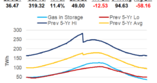 Attack on Ukrainian Storage Site Pushes European Natural Gas Prices Higher