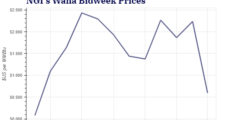 Winter’s Supply Overhang Weighing on April Natural Gas Bidweek Prices