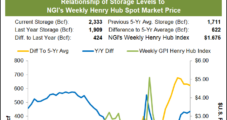 West Texas Clawing Back as Volatile Week Ends with Natural Gas Prices Still Lower; Futures Slip