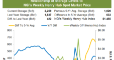 Weekly Natural Gas Spot Prices, Futures Uneven Amid Mixed Fundamentals