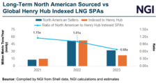 NGI’s 4Q2023 LNG Market Analyst Takeaways