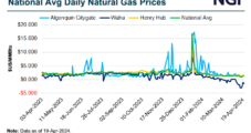 May Natural Gas Futures Range-Bound Despite Bouts of Cold, Lighter Production; Spot Prices Slip