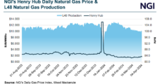 Natural Gas Prices Said Still Too Low for E&Ps to Bring On More Production